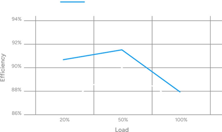 80 PLUS GOLD CERTIFIED EFFICIENCY