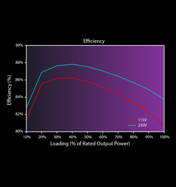 80 Plus Standard Certified Efficiency