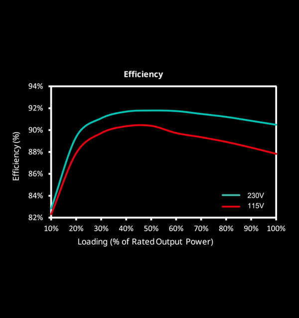 Exceptional Efficiency