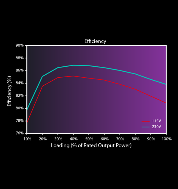 80 Plus Standard Certified Efficiency