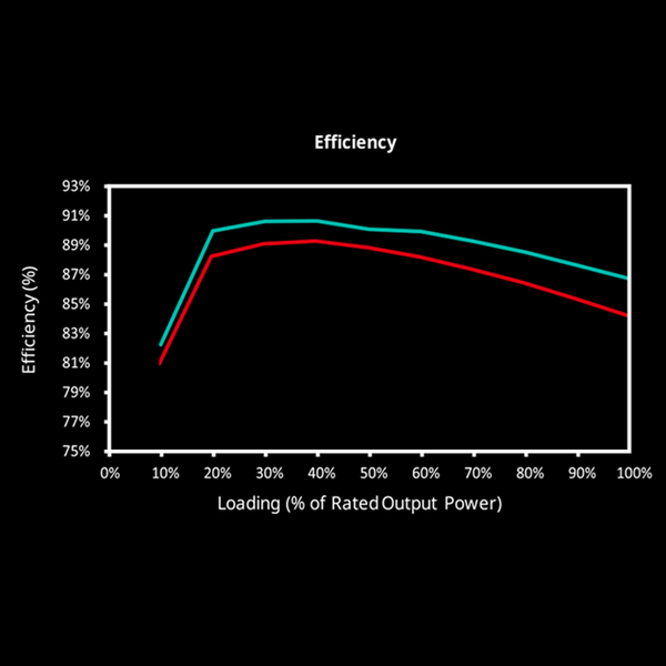 Certified Efficiency