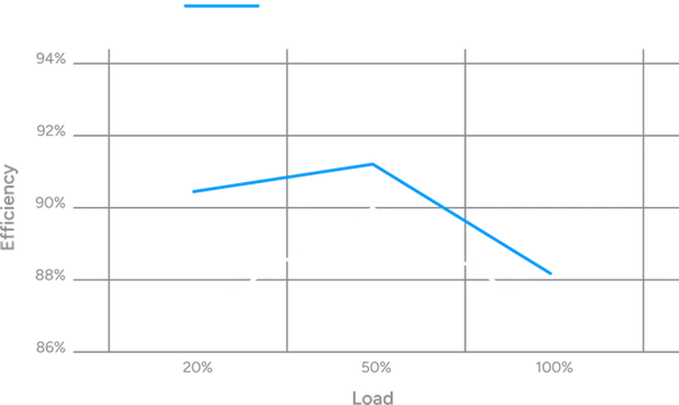 80 PLUS GOLD CERTIFIED EFFICIENCY