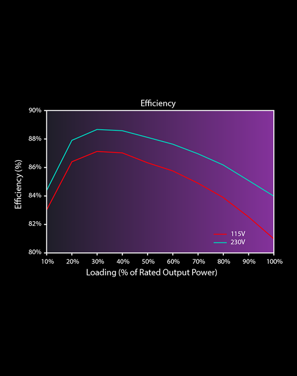 80 Plus Standard Certified Efficiency