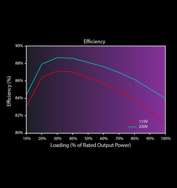 80 Plus Standard Certified Efficiency