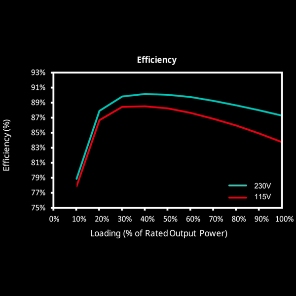 Certified Efficiency