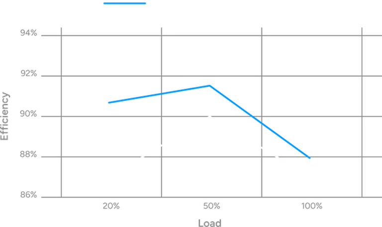 80 PLUS GOLD CERTIFIED EFFICIENCY