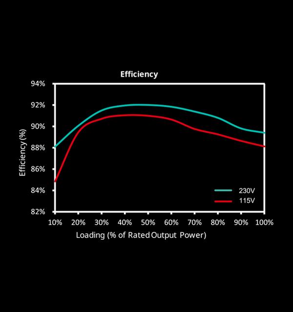 Exceptional Efficiency